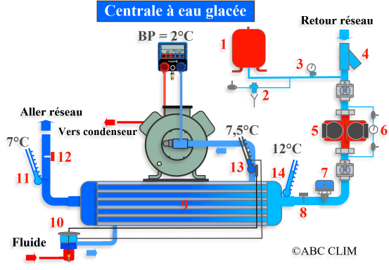 Climatisation à Eau Glacée